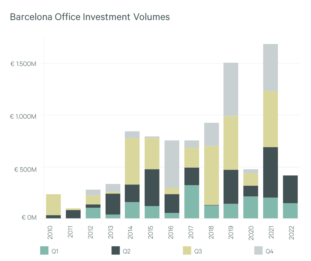 Spain Barcelona Key Performance Indicators Q2 2022