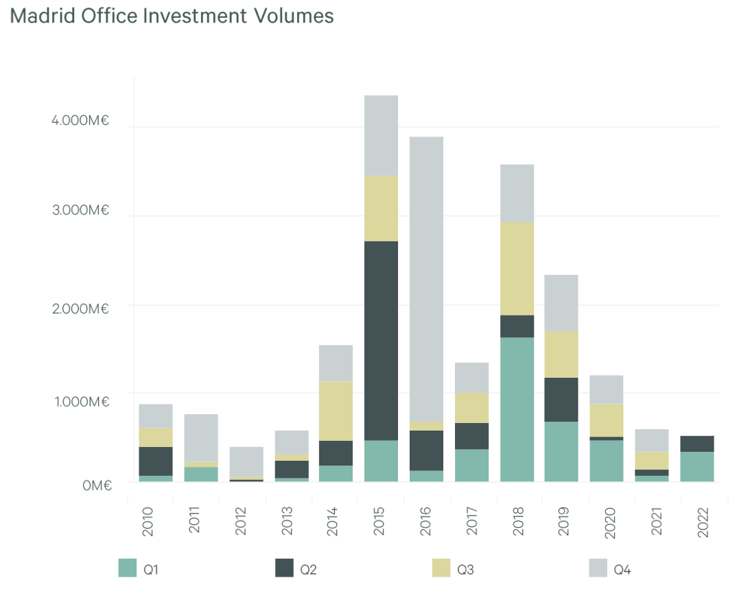 Spain Madrid Office Key Performance Indicators Q2 2022