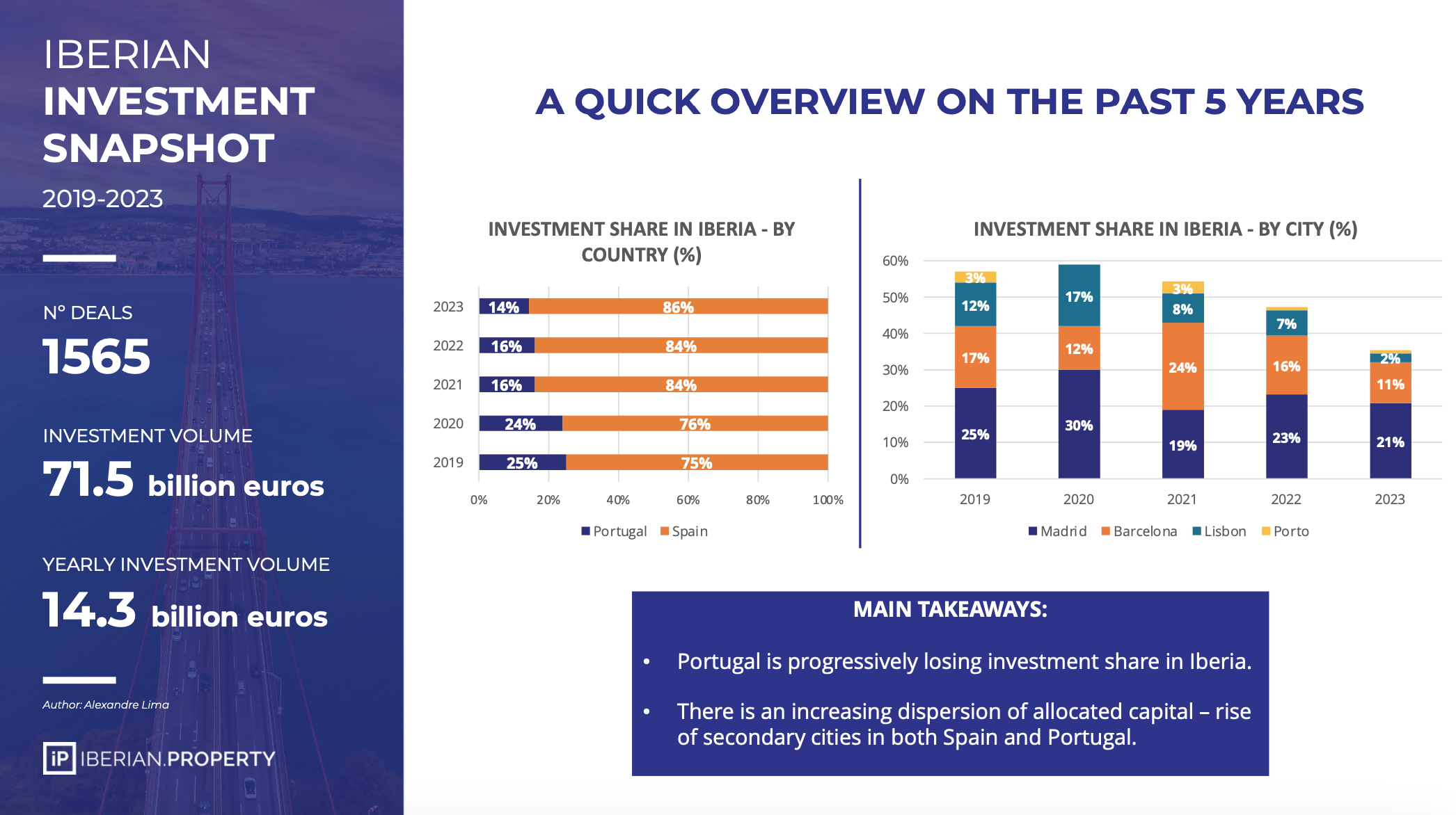 Portugal 2023 overview - Iberian Investment Snapshot