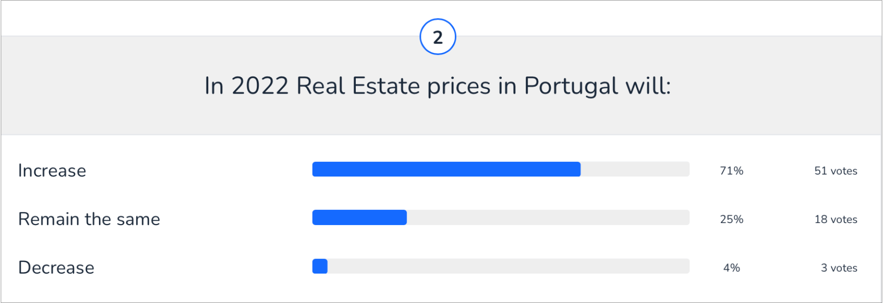 Portugal Real Estate Quiz | Question 2 | 129 participants