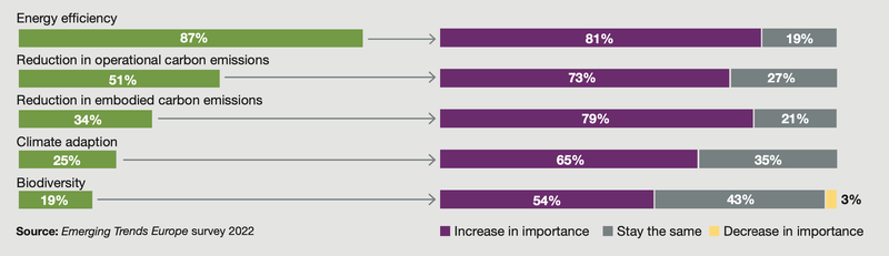 Environmental issues measured by the industry