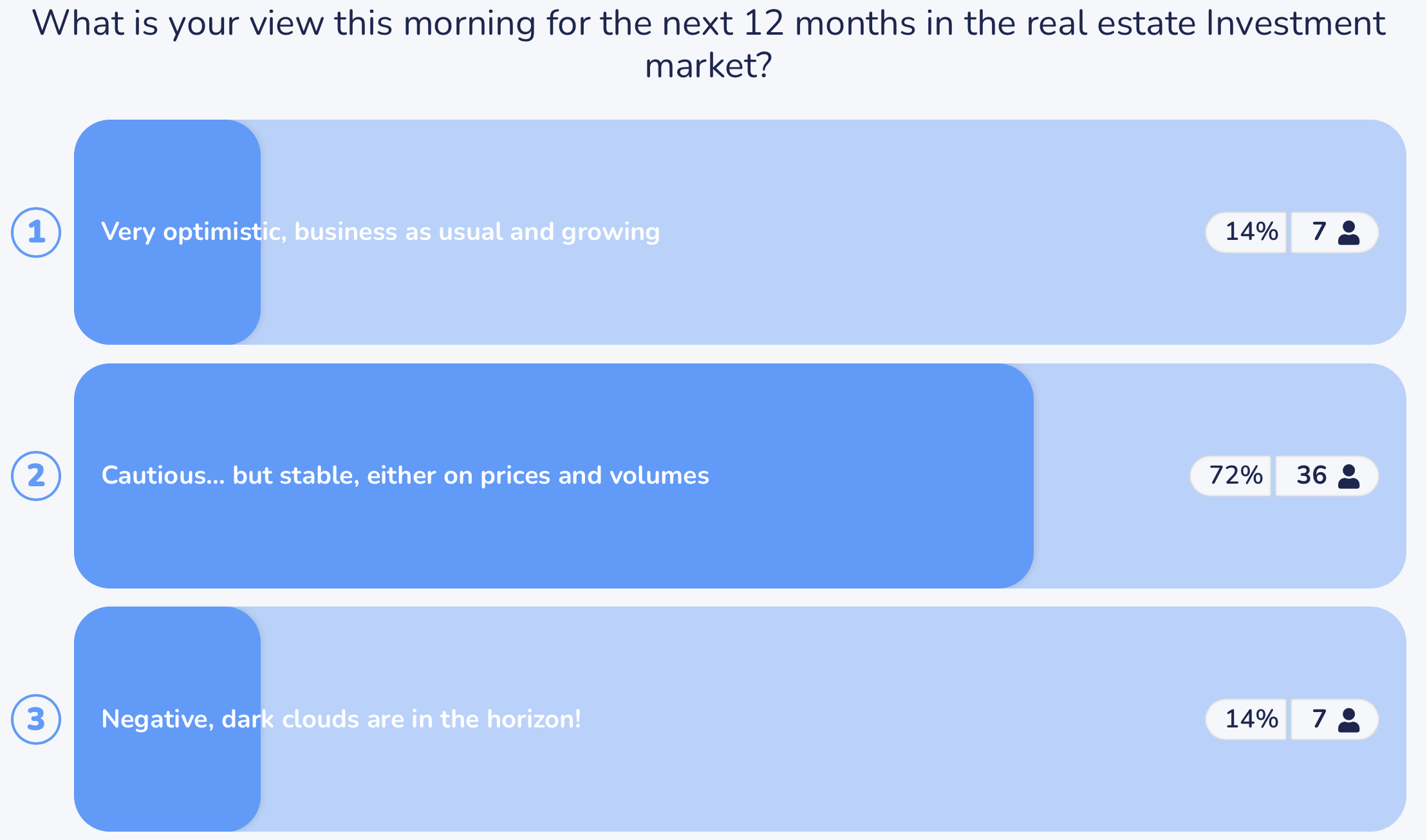 IBERIAN REIT & LISTED CONFERENCE | QUESTION 1 | 184 PARTICIPANTS