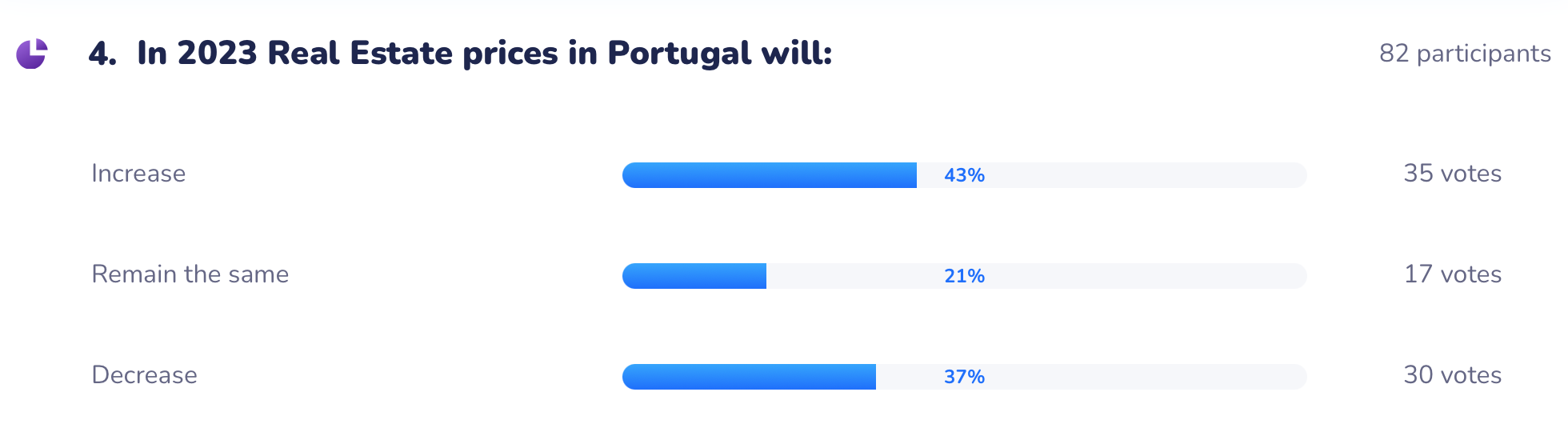 PORTUGAL REAL ESTATE QUIZ | QUESTION 4 | 82 PARTICIPANTS