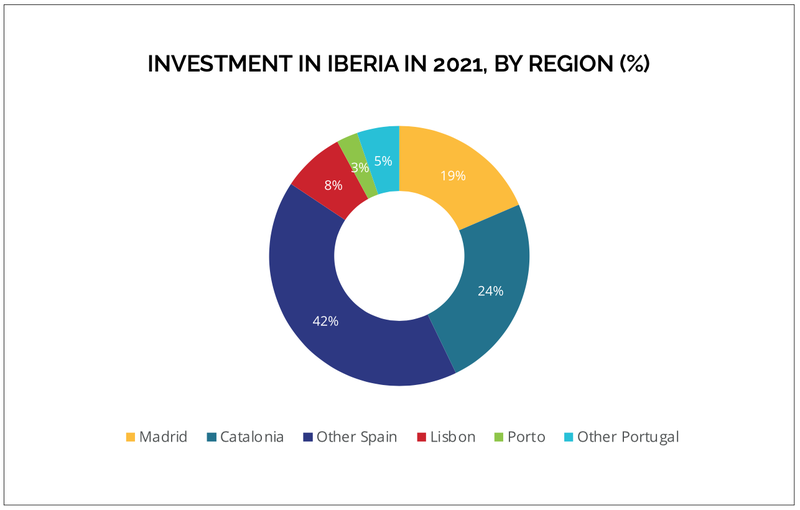 Investment in Iberia in 2021, by Region