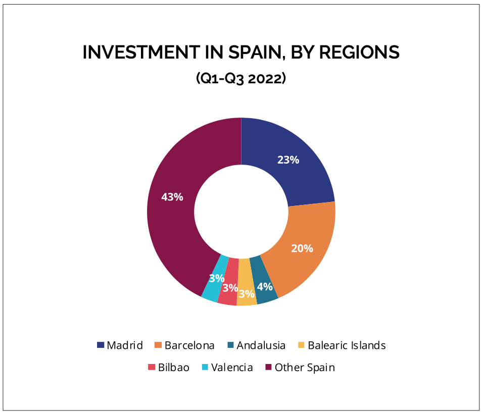 SOURCE: IBERIAN PROPERTY