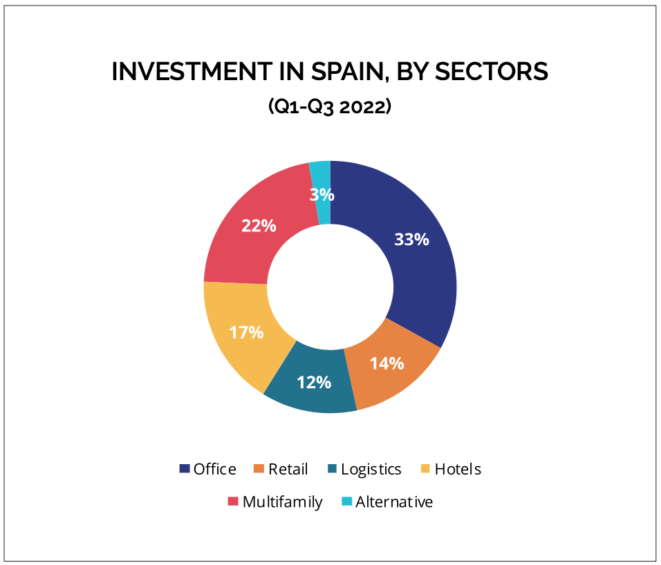 SOURCE: IBERIAN PROPERTY