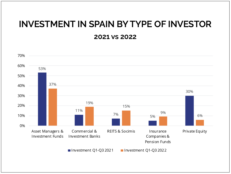 SOURCE: IBERIAN PROPERTY