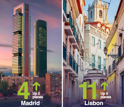 Madrid and Lisbon climb