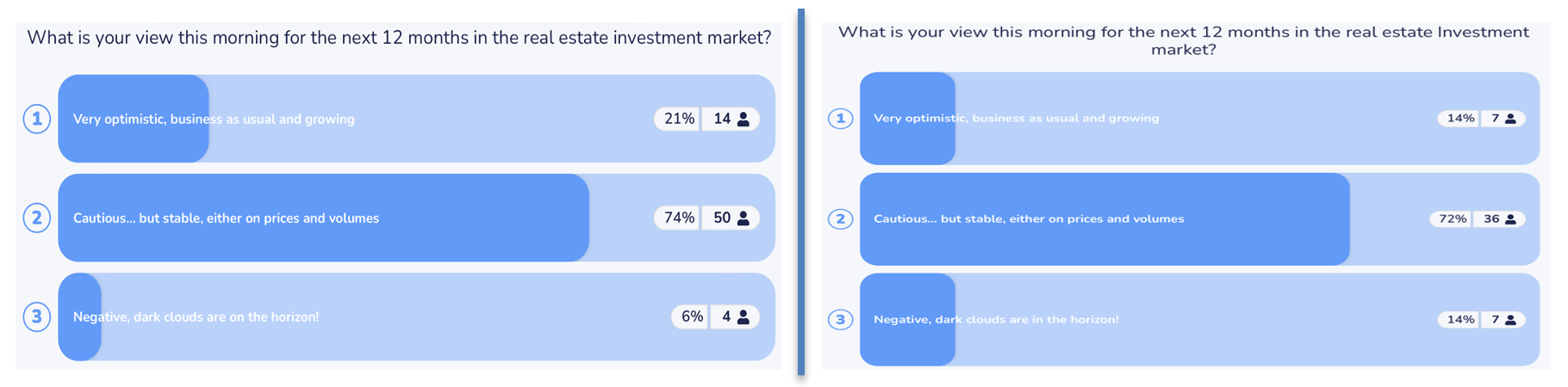 ONLINE POLL: on the left 2023 sentiment; on the right 2022. Participants remain cautious, but there are now more optimists (and less pessimists).