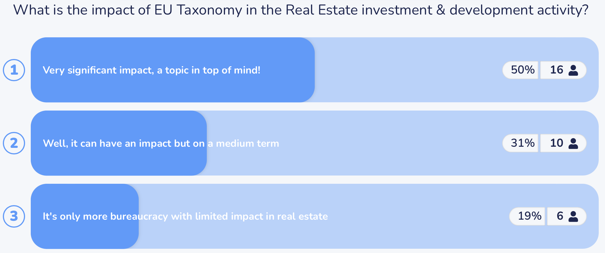 ONLINE POLL: HALF THE PARTICIPANTS CONSIDER THAT THE EU TAXONOMY WILL HAVE A VERY SIGNIFICANT IMPACT IN THE REAL ESTATE INVESTMENT ACTIVITY