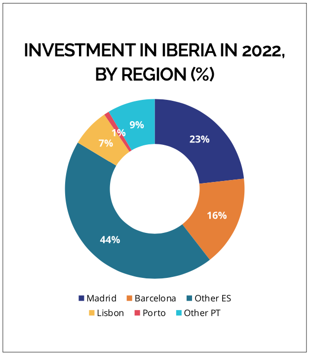 Source: Iberian Property