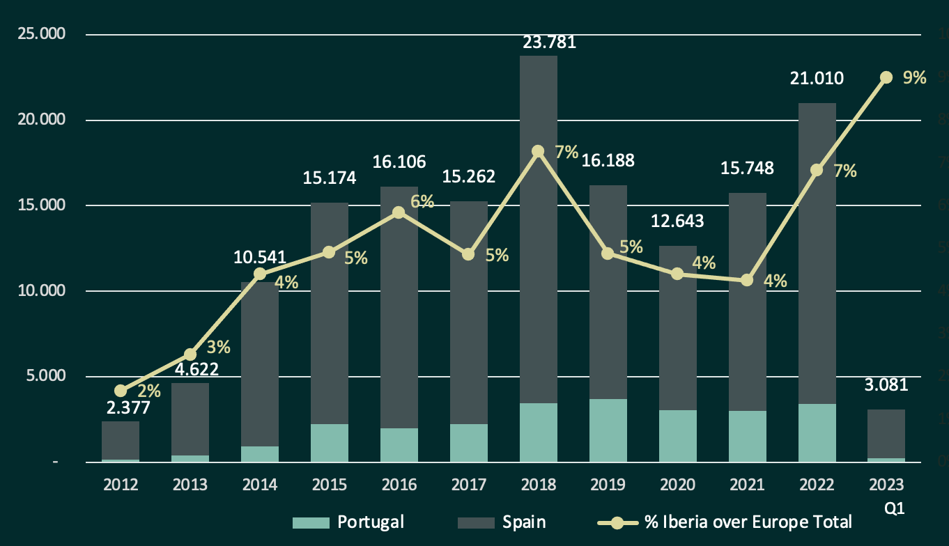 Source: CBRE Research, Why Iberia? conference 2023