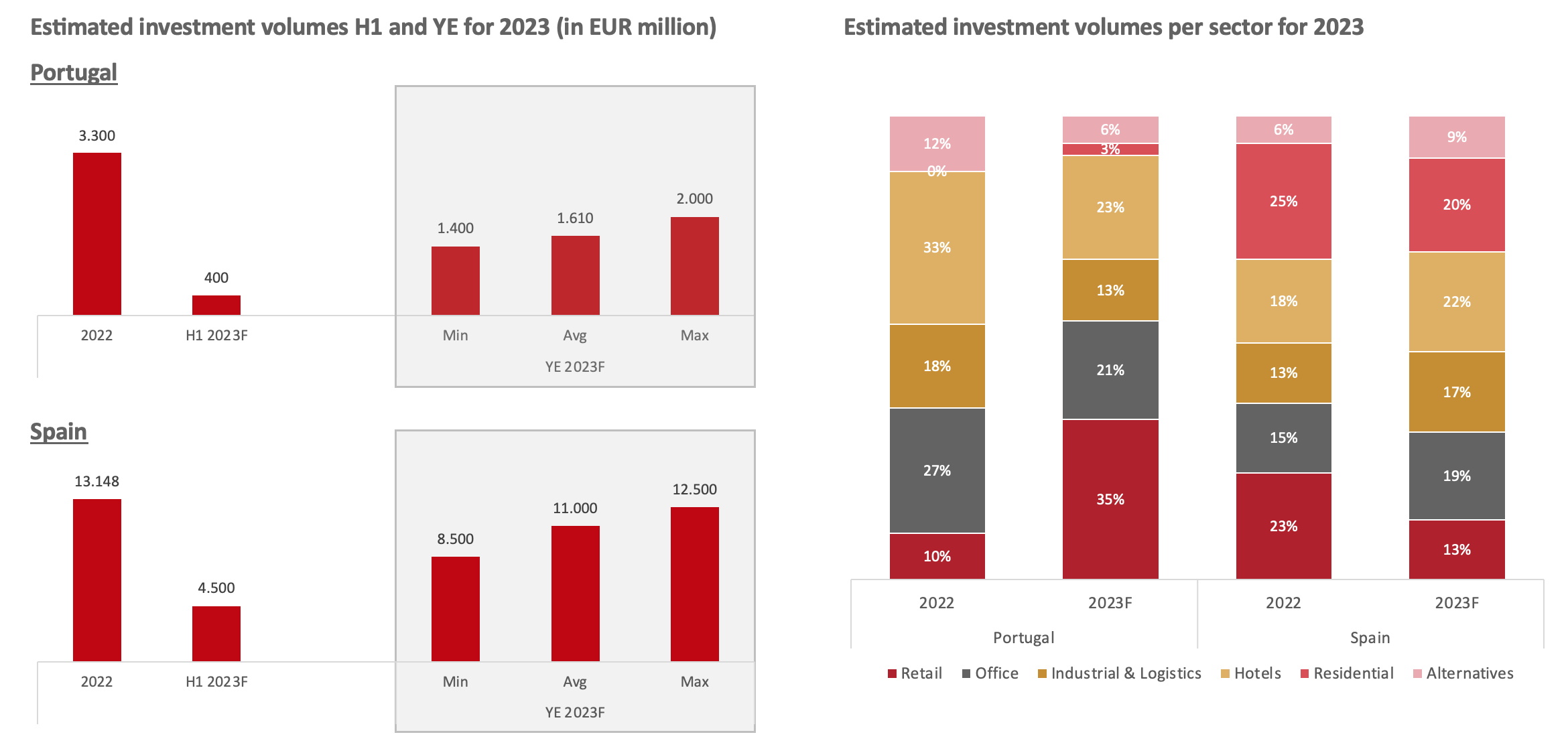 SOURCE: Square Asset Management, WHY IBERIA? CONFERENCE 2023