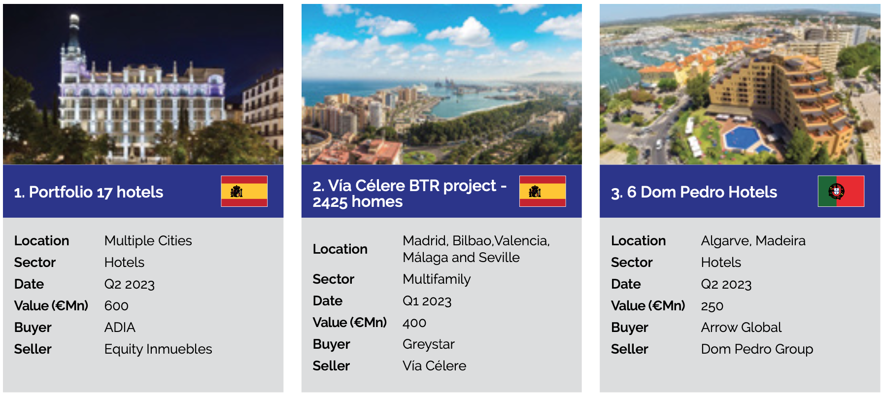 TOP 3 DEALS IBERIA, 1st semester 2023 | Source: Iberian Property