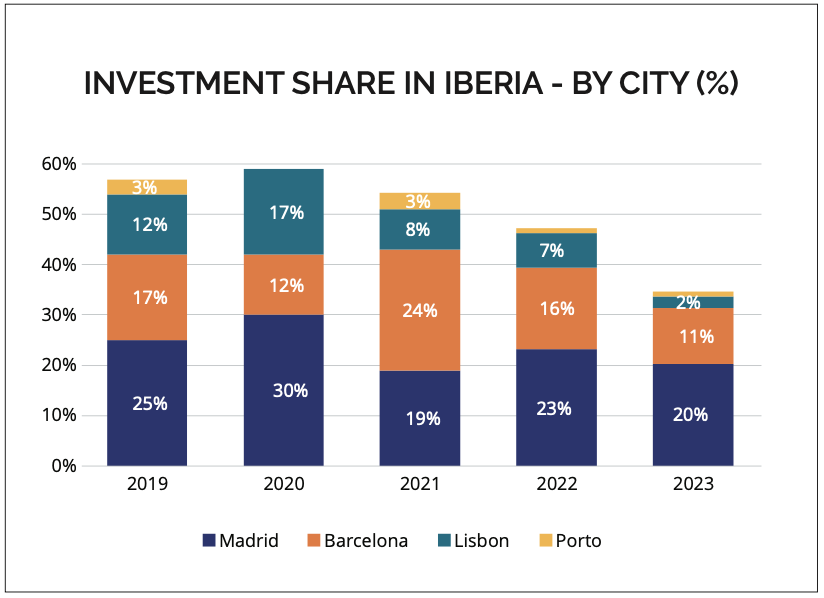 SOURCE: IBERIAN PROPERTY