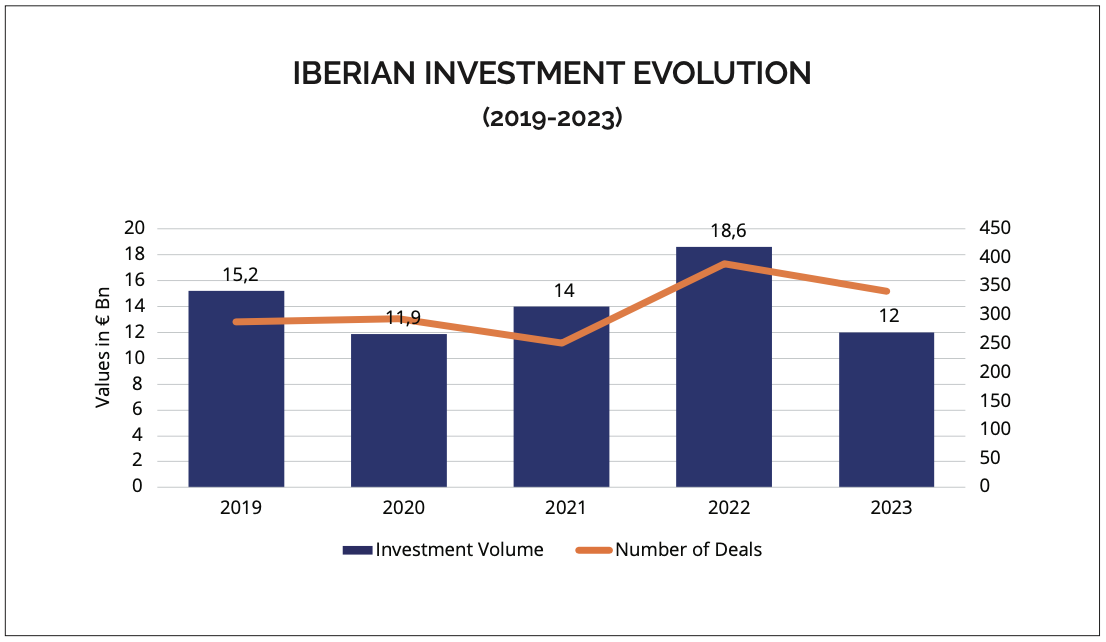 SOURCE: IBERIAN PROPERTY