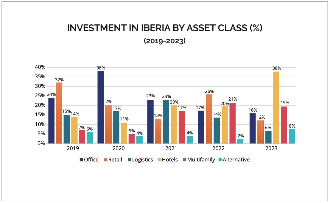 SOURCE: IBERIAN PROPERTY