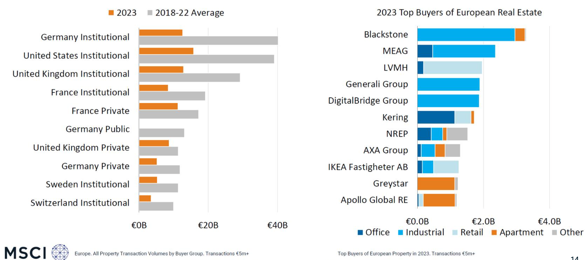 SOURCE: MSCI ANNUAL PROPERTY INDEX 2023