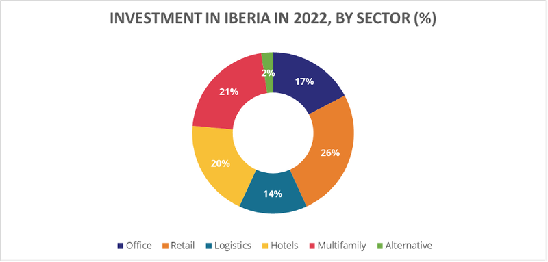 Iberia 2022 sectors.png