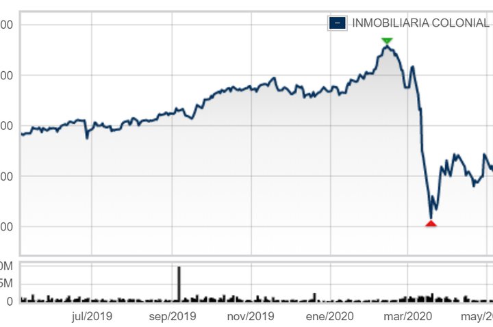 Colonial rises more than 30% on the Stock Exchange