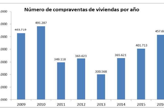 457,689 houses sold in Spain in 2016