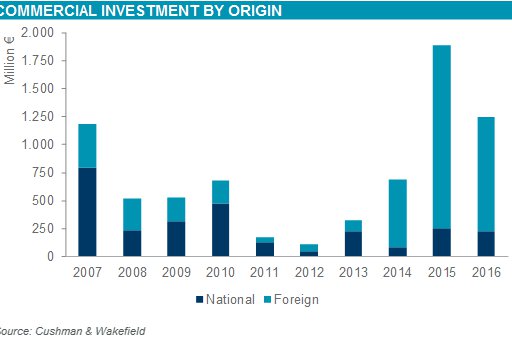 Real estate investment market in Portugal on its way to a new high