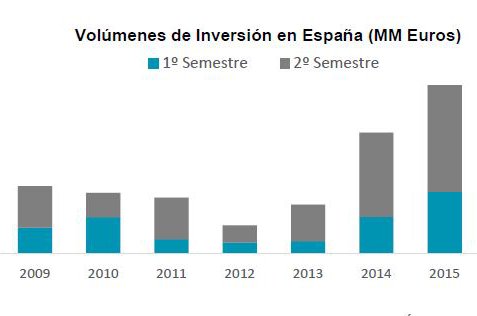 Real Estate investment in Spain down 25% up to September 
