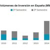 Real Estate investment in Spain down 25% up to September 