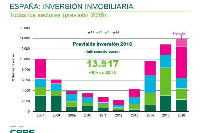 Real estate investment in Spain breaks a new record to more than 13.900 million 