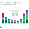 Real estate investment in Spain breaks a new record to more than 13.900 million 