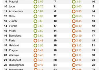 Madrid, Lisbon and Barcelona, among the most attractive cities for investors