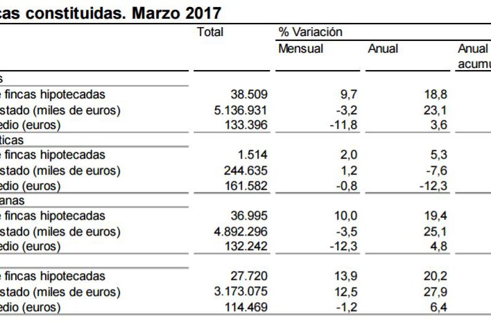 House mortgages up 20% in March  