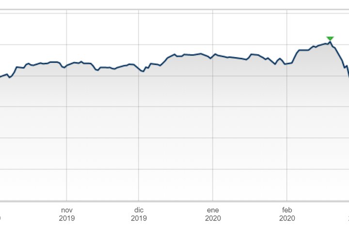 Ibex 35 recovers 5,5% after reaching its lowest value in 5 years