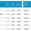 House prices raise up to 4.7% year-on-year in August 