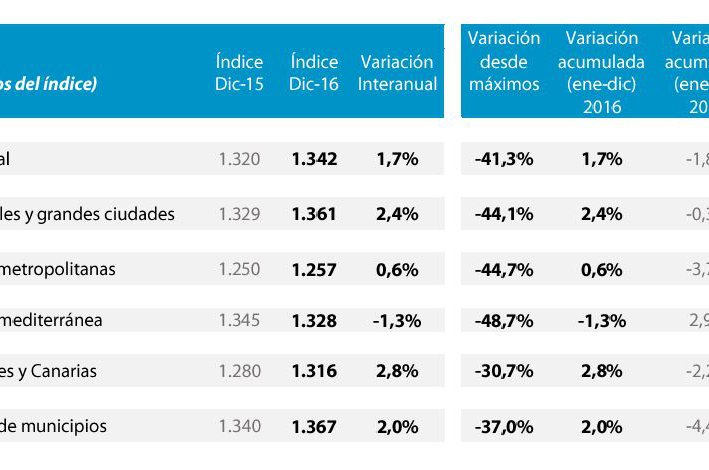 Tinsa report that house prices rose 1.7 % in Spain in 2016 