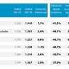 Tinsa report that house prices rose 1.7 % in Spain in 2016 