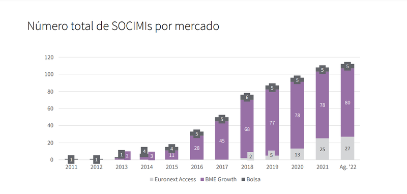 Number of Socimis per market