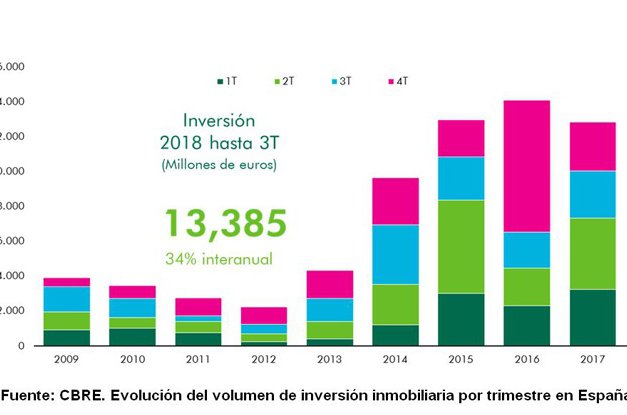 Spain on track for a new investment record in 2018