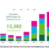 Spain on track for a new investment record in 2018