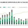 The contracting of offices in Madrid increased by 22%