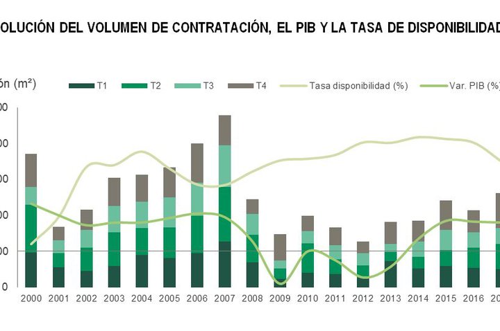 The contracting of offices in Madrid increased by 22%