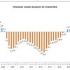 The price of non-subsidized housing rose 2.7% YoY until September, according to the Ministry of Development