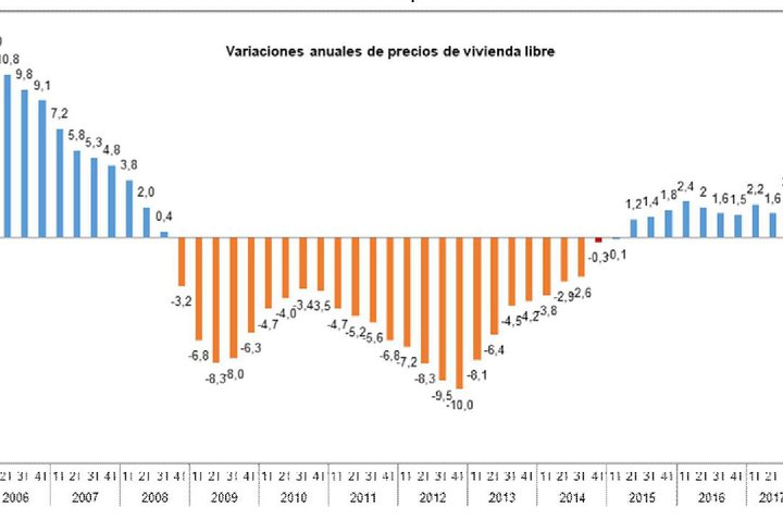 The price of non-subsidized housing rose 2.7% YoY until September, according to the Ministry of Development