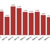 Real estate activity decelerates, although it remains at pre-crisis levels