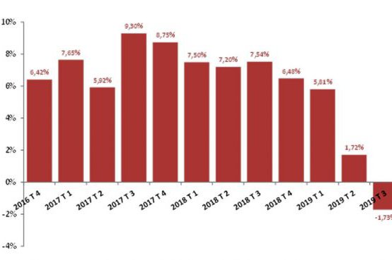 Real estate activity decelerates, although it remains at pre-crisis levels