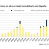 Real estate investment will close 2019 at €12.000M, around 35 % less yoy