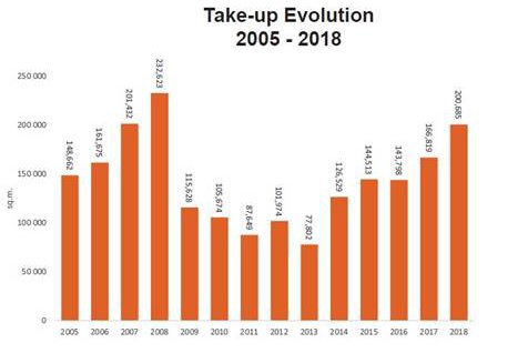 LISBON OFFICE SPACE TAKE UP SOARS TO HIGHEST LEVEL SINCE 2008