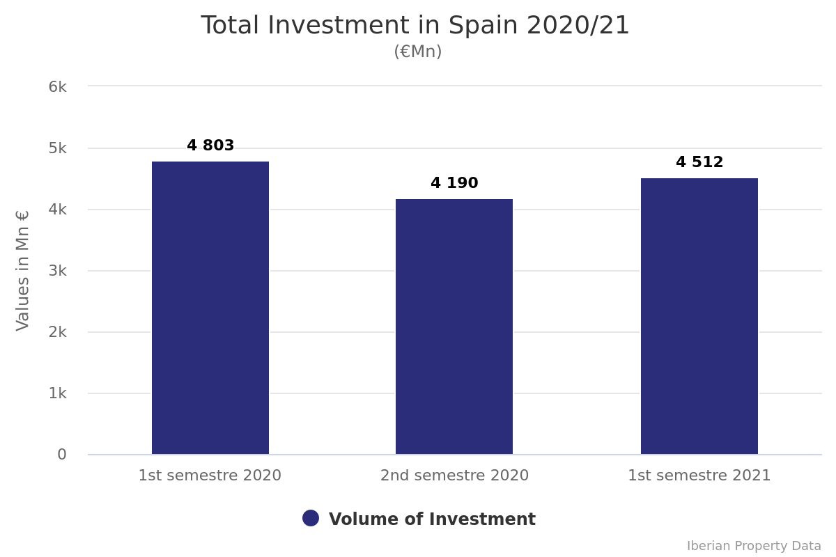 INVESTMENT SHOW SIGNS OF STRENGHT IN THE SPANISH MARKET
