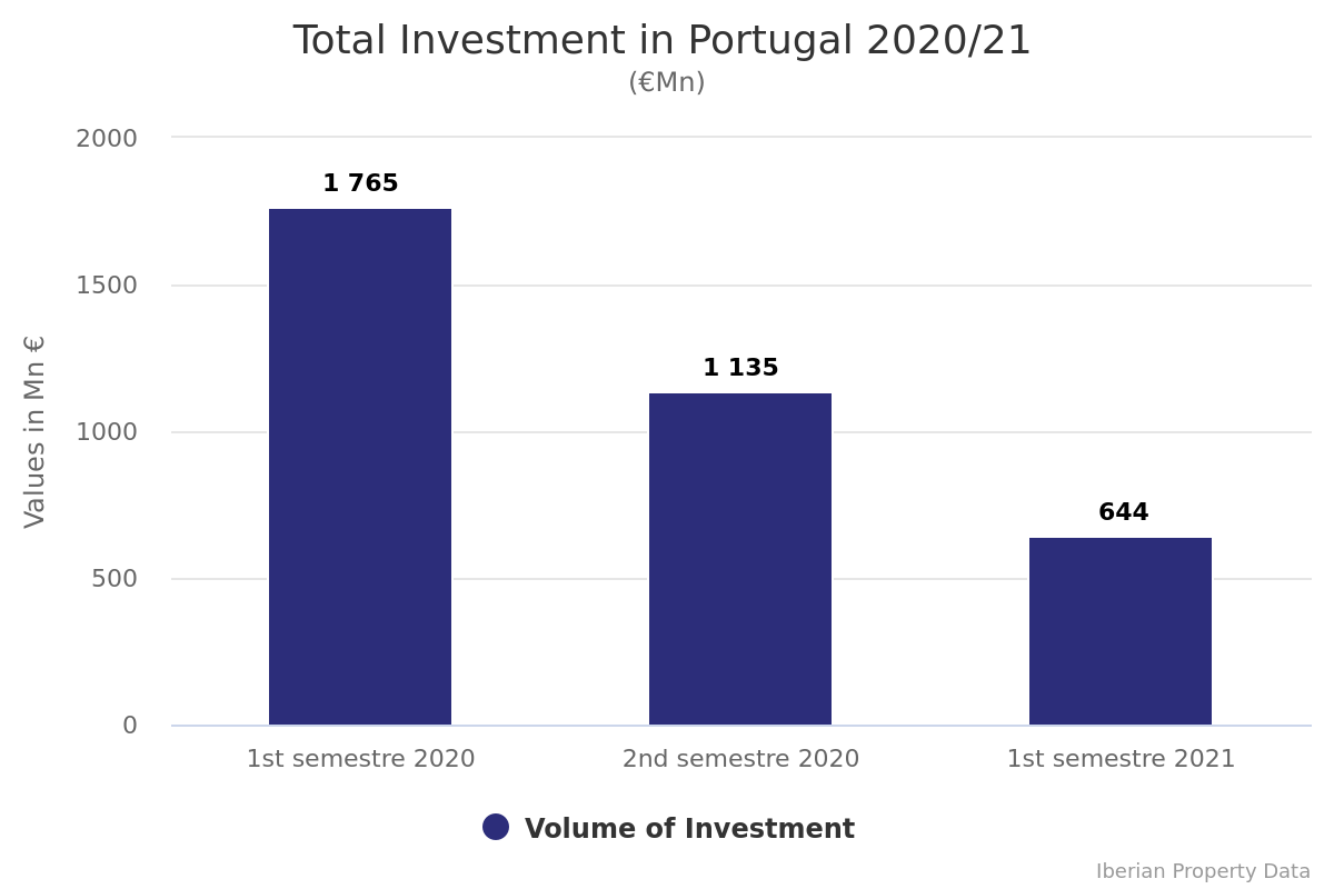 INVESTMENT RECOVERS MOMENTUM IN THE PORTUGUESE MARKET