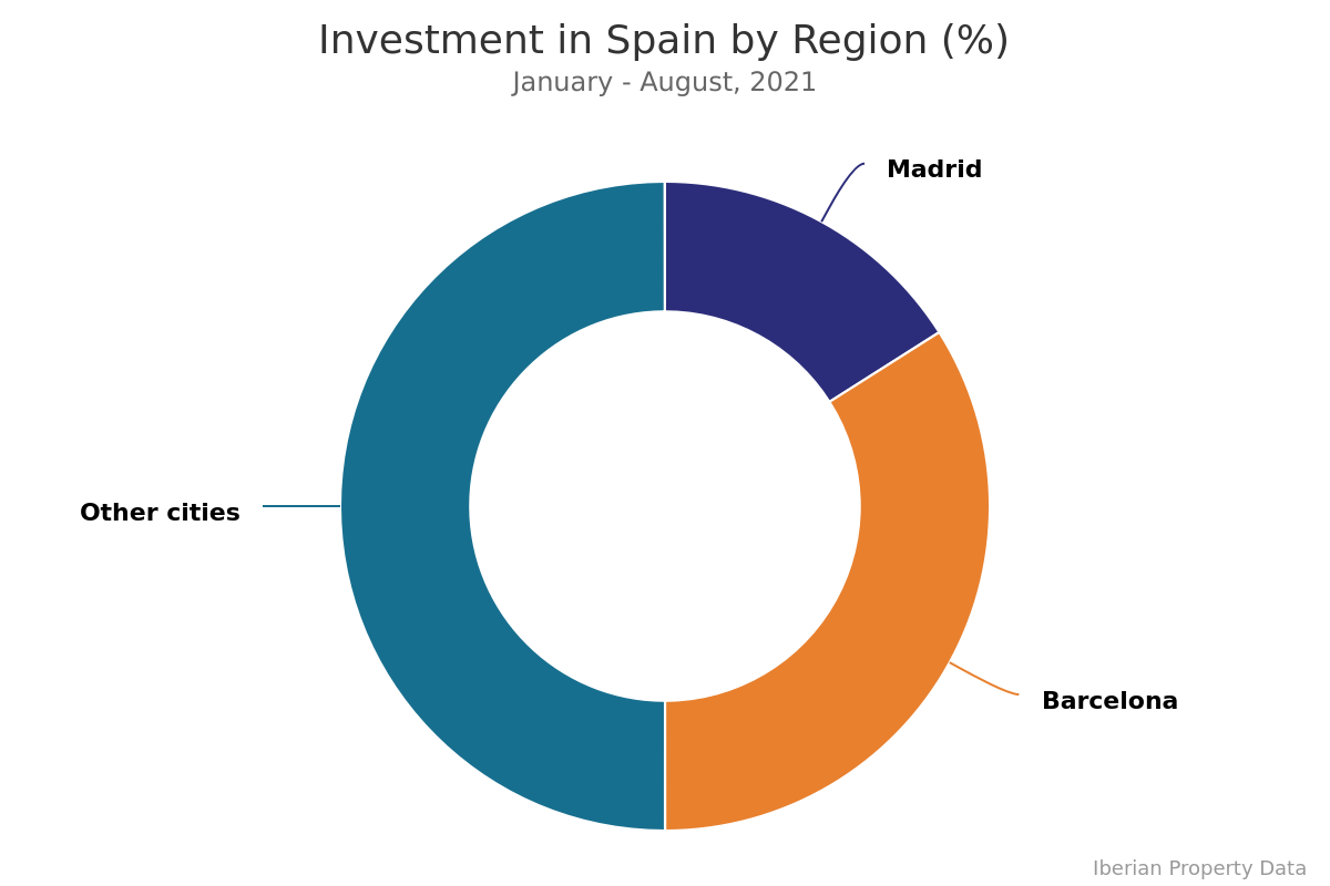 Capital seeks new opportunities outside Madrid